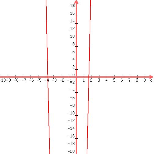 graph%28+500%2C+500%2C+-10%2C+10%2C+-20%2C+20%2C+16%2Ax%5E2%2B32%2Ax%2B-100+%29