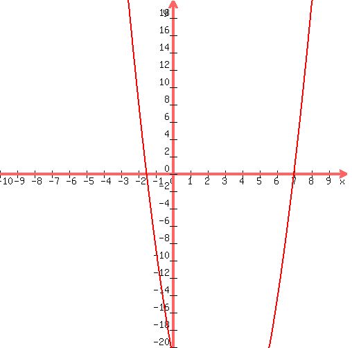 graph%28+500%2C+500%2C+-10%2C+10%2C+-20%2C+20%2C+2%2Ax%5E2%2B-11%2Ax%2B-21+%29