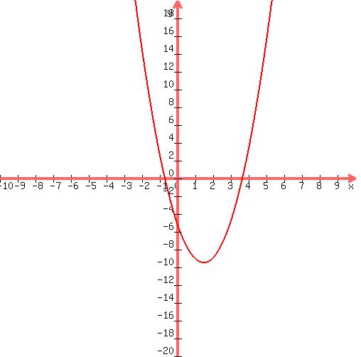graph%28+500%2C+500%2C+-10%2C+10%2C+-20%2C+20%2C+2%2Ax%5E2%2B-6%2Ax%2B-5+%29