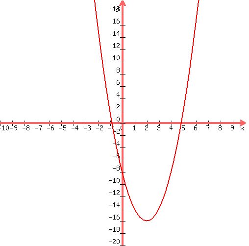 graph%28+500%2C+500%2C+-10%2C+10%2C+-20%2C+20%2C+2%2Ax%5E2%2B-8%2Ax%2B-8+%29