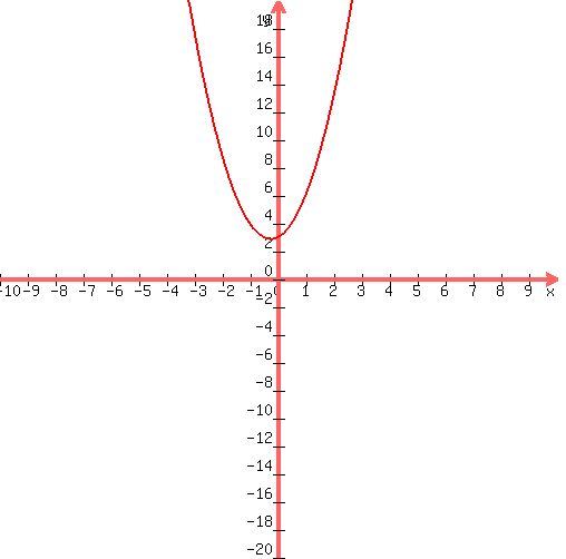 graph%28+500%2C+500%2C+-10%2C+10%2C+-20%2C+20%2C+2%2Ax%5E2%2B1%2Ax%2B3+%29