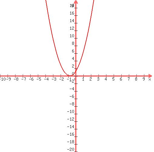 graph%28+500%2C+500%2C+-10%2C+10%2C+-20%2C+20%2C+2%2Ax%5E2%2B3%2Ax%2B1.125+%29