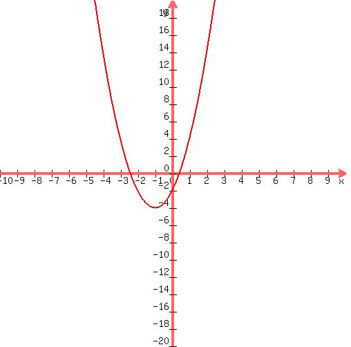 graph%28+500%2C+500%2C+-10%2C+10%2C+-20%2C+20%2C+2%2Ax%5E2%2B4%2Ax%2B-2+%29