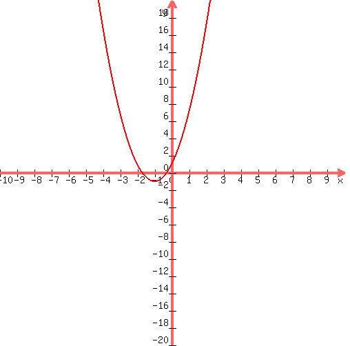 graph%28+500%2C+500%2C+-10%2C+10%2C+-20%2C+20%2C+2%2Ax%5E2%2B4%2Ax%2B1+%29