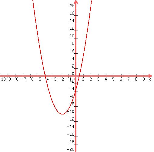 graph%28+500%2C+500%2C+-10%2C+10%2C+-20%2C+20%2C+2%2Ax%5E2%2B7%2Ax%2B-4+%29
