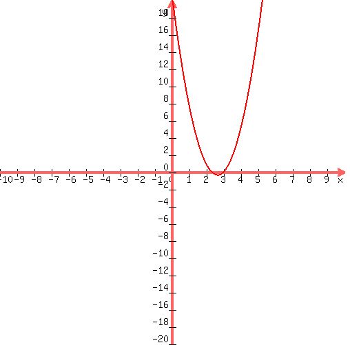 graph%28+500%2C+500%2C+-10%2C+10%2C+-20%2C+20%2C+3%2Ax%5E2%2B-16%2Ax%2B21+%29