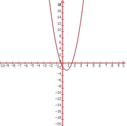 graph%28+500%2C+500%2C+-10%2C+10%2C+-20%2C+20%2C+3%2Ax%5E2%2B-4%2Ax%2B-1+%29