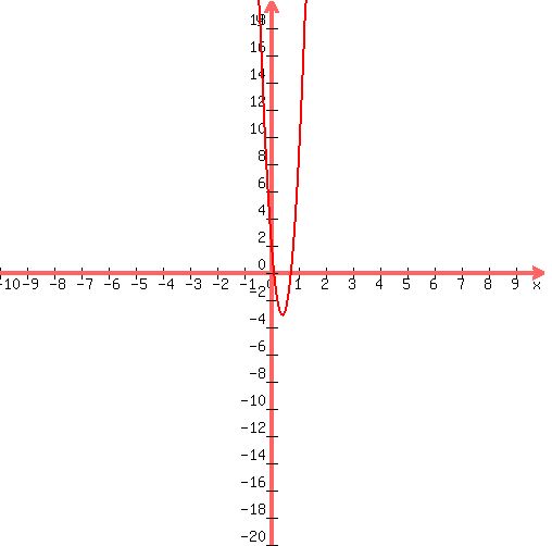 graph%28+500%2C+500%2C+-10%2C+10%2C+-20%2C+20%2C+32%2Ax%5E2%2B-28%2Ax%2B3+%29