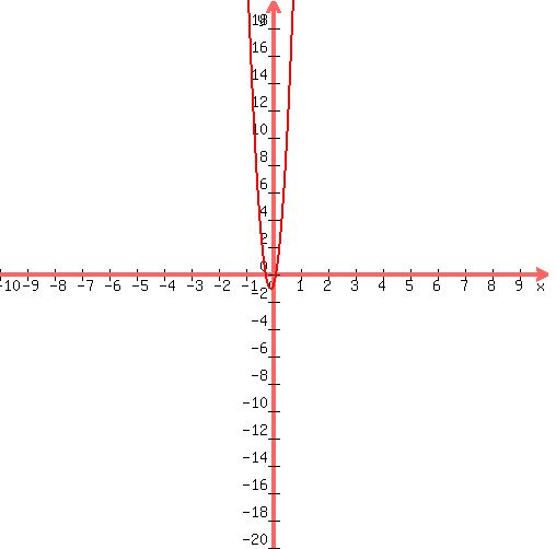 graph%28+500%2C+500%2C+-10%2C+10%2C+-20%2C+20%2C+32%2Ax%5E2%2B4%2Ax%2B-1+%29