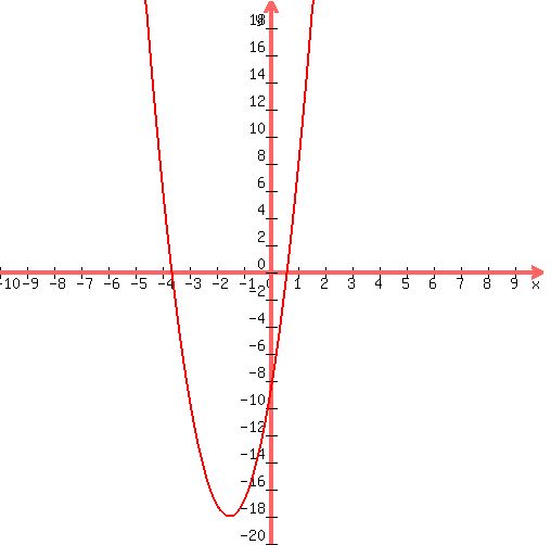 graph%28+500%2C+500%2C+-10%2C+10%2C+-20%2C+20%2C+4%2Ax%5E2%2B12%2Ax%2B-9+%29