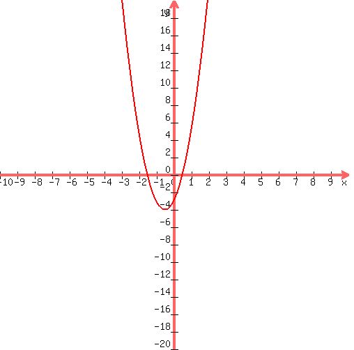 graph%28+500%2C+500%2C+-10%2C+10%2C+-20%2C+20%2C+4%2Ax%5E2%2B4%2Ax%2B-3+%29