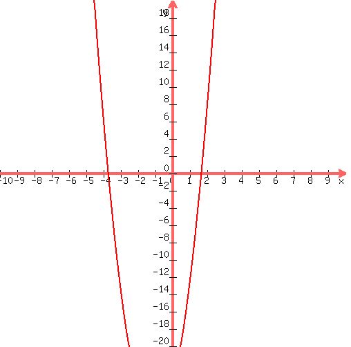 graph%28+500%2C+500%2C+-10%2C+10%2C+-20%2C+20%2C+4%2Ax%5E2%2B8%2Ax%2B-25+%29