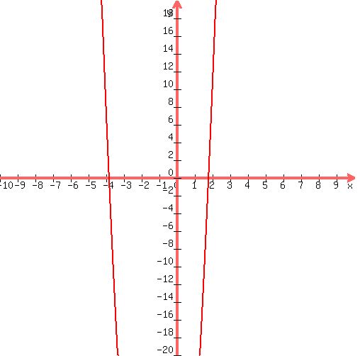graph%28+500%2C+500%2C+-10%2C+10%2C+-20%2C+20%2C+8%2Ax%5E2%2B16%2Ax%2B-55+%29