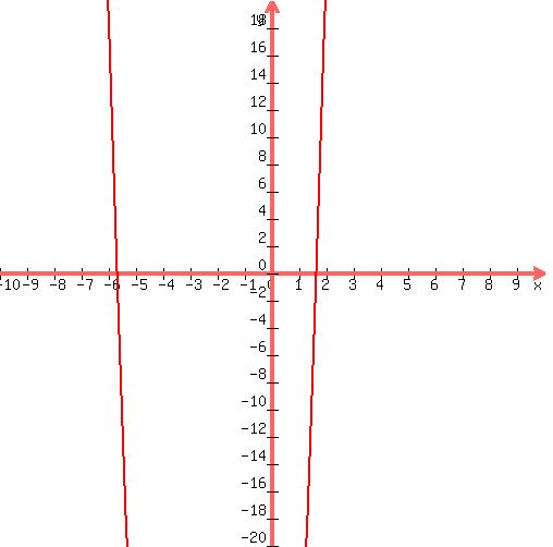 \"graph%28+500%2C+500%2C+-10%2C+10%2C+-20%2C+20%2C+8%2Ax%5E2%2B32%2Ax%2B-75+%29\"