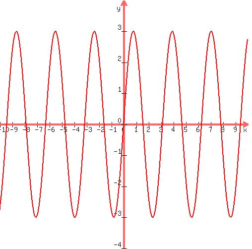graph%28+500%2C+500%2C+-10%2C+10%2C+-4%2C+4%2C+3sin%282x%29+%29+