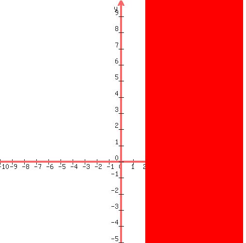 graph%28+500%2C+500%2C+-10%2C+10%2C+-5%2C+10%2C+x%3E=2+%29