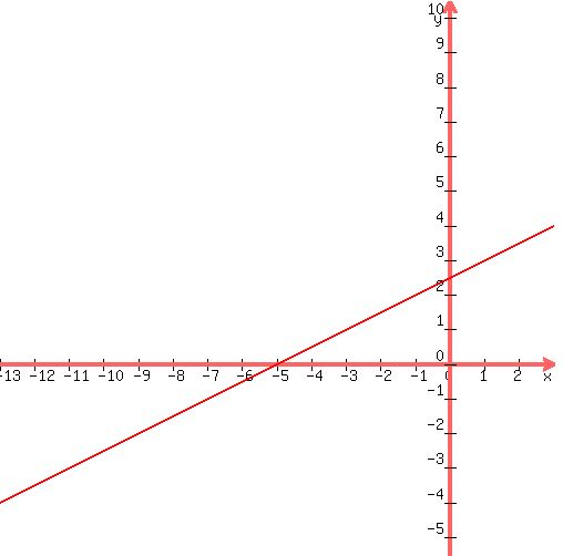 graph%28+500%2C+500%2C+-5-8%2C+-5%2B8%2C+2.5-8%2C+2.5%2B8%2C+0.5%2Ax%2B2.5+%29+