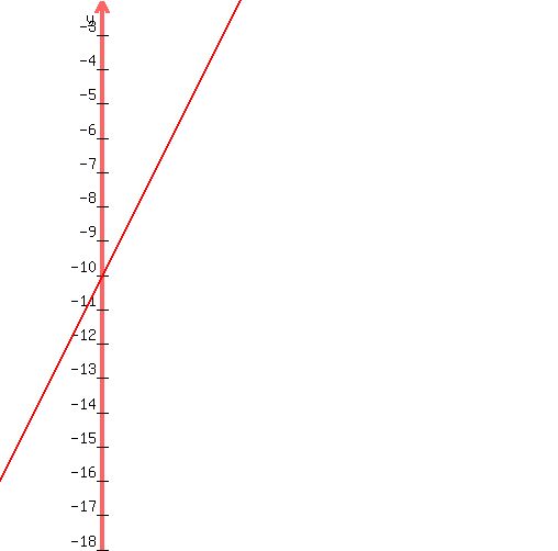 graph%28+500%2C+500%2C+5-8%2C+5%2B8%2C+-10-8%2C+-10%2B8%2C+2%2Ax%2B-10+%29+