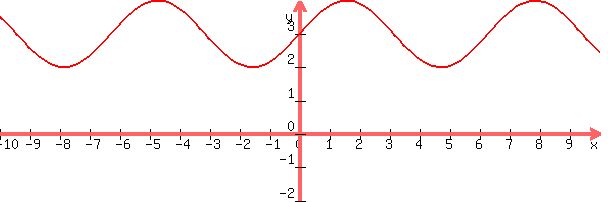 graph%28+600%2C+200%2C+-10%2C+10%2C+-2%2C+4%2C+sin%28x%29+%2B+3+%29+