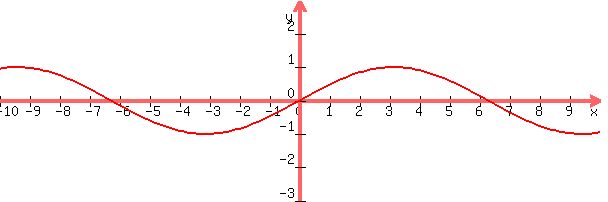 graph%28+600%2C+200%2C+-10%2C+10%2C+-3%2C+3%2C+sin%28%281%2F2%29x%29+%29+