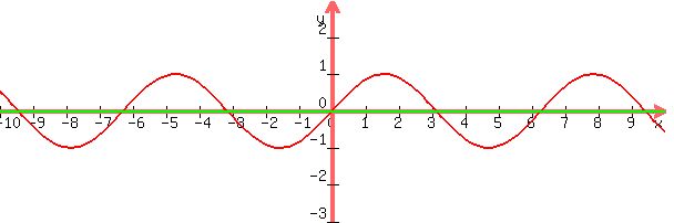 graph%28+600%2C+200%2C+-10%2C+10%2C+-3%2C+3%2C+sin%28x%29%2C+0+%29+