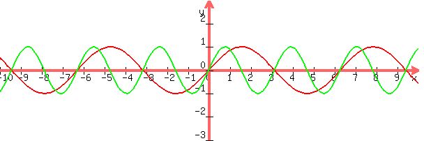 graph%28+600%2C+200%2C+-10%2C+10%2C+-3%2C+3%2C+sin%28x%29%2C+sin%282x%29+%29+