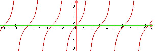 graph%28+600%2C+200%2C+-10%2C+10%2C+-3%2C+3%2C+sin%28x%29%2Fcos%28x%29%2C+0+%29+