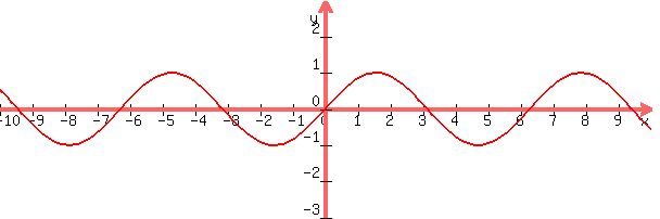 graph%28+600%2C+200%2C+-10%2C+10%2C+-3%2C+3%2C+sin%28x%29+%29+