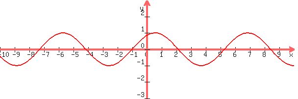 graph%28+600%2C+200%2C+-10%2C+10%2C+-3%2C+3%2C+sin%28x+%2B+1%29+%29+