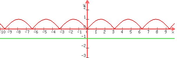 graph%28+600%2C+200%2C+-10%2C+10%2C+-3%2C+3%2C+sqrt%28sin%28x%29%5E2%29%2C+-1+%29+