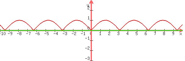 graph%28+600%2C+200%2C+-10%2C+10%2C+-3%2C+3%2C+sqrt%28sin%28x%29%5E2%29%2C+0+%29+