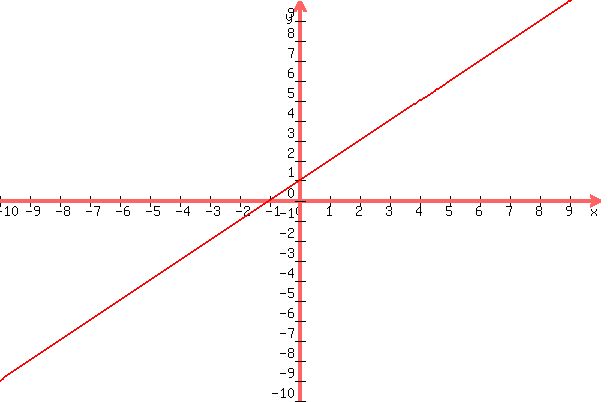 graph%28+600%2C+400%2C+-10%2C+10%2C+-10%2C+10%2C+x%2B1%29+