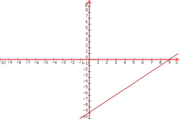 graph%28+600%2C+400%2C+-10%2C+10%2C+-10%2C+10%2C+x-9%29+
