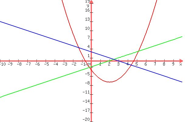 graph%28+600%2C+400%2C+-10%2C+10%2C+-20%2C+20%2C+x%5E2-4x-3%2C+x-2%2C+3-x+%29+
