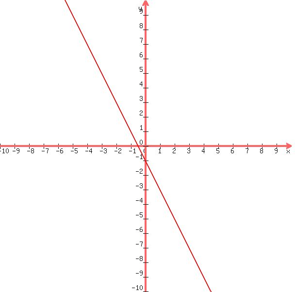 graph%28+600%2C+600%2C+-10%2C+10%2C+-10%2C+10%2C+-2x-1%29+