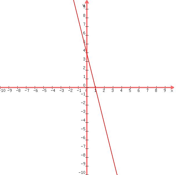 graph%28+600%2C+600%2C+-10%2C+10%2C+-10%2C+10%2C+-4x%2B4%29+