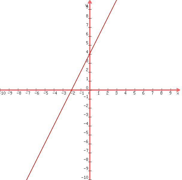 graph%28+600%2C+600%2C+-10%2C+10%2C+-10%2C+10%2C+2x%2B4%29+