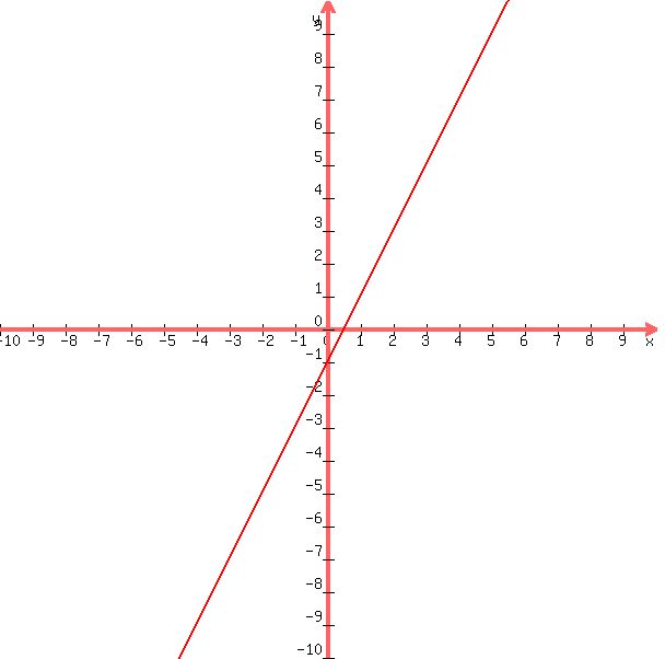 graph%28+600%2C+600%2C+-10%2C+10%2C+-10%2C+10%2C+2x+-+1%29+