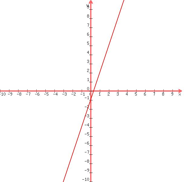 graph%28+600%2C+600%2C+-10%2C+10%2C+-10%2C+10%2C+3x-1%29+