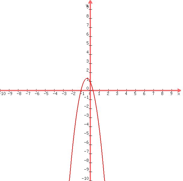 graph%28+600%2C+600%2C+-10%2C+10%2C+-10%2C+10%2C1-2x-3x%5E2%29+