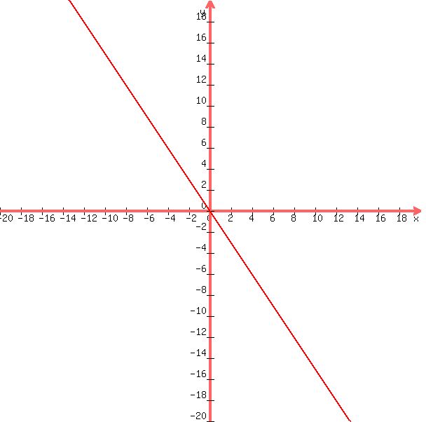 graph%28+600%2C+600%2C+-20%2C+20%2C+-20%2C+20%2C+-%283%2F2%29x+%29