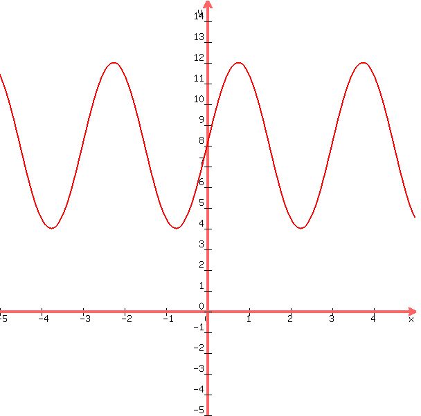 graph%28+600%2C+600%2C+-5%2C+5%2C+-5%2C+15%2C+4sin%28%282pi%2F3%29x+%29+%2B+8%29+