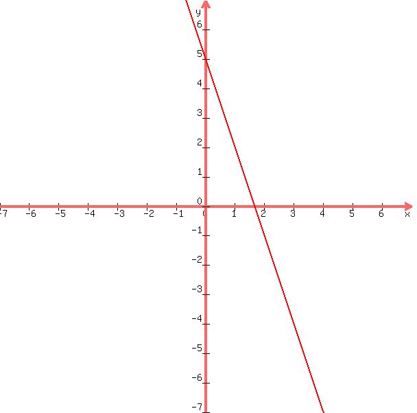 graph%28+600%2C+600%2C+-7%2C+7%2C+-7%2C+7%2C+-3x%2B5%29+