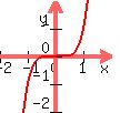 graph%28100%2C100%2C-2%2C2%2C-2%2C2%2Cx%5E2%2Ax%5E3%29