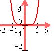 graph%28100%2C100%2C-2%2C2%2C-2%2C2%2Cx%5E2%2Ax%5E4%29