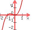 graph%28100%2C100%2C-2%2C2%2C-2%2C2%2Cx%5E2%2Bx%5E3%29