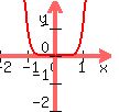 graph%28100%2C100%2C-2%2C2%2C-2%2C2%2Cx%5E3%2Ax%5E5%29