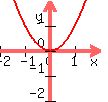 graph%28100%2C100%2C-2%2C2%2C-2%2C2%2Cy=x%5E2%29