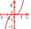 graph%28100%2C100%2C-2%2C2%2C-2%2C2%2Cy=x%5E3%29