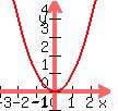 graph%28100%2C100%2C-3%2C3%2C-1%2C5%2Cx%5E2%29